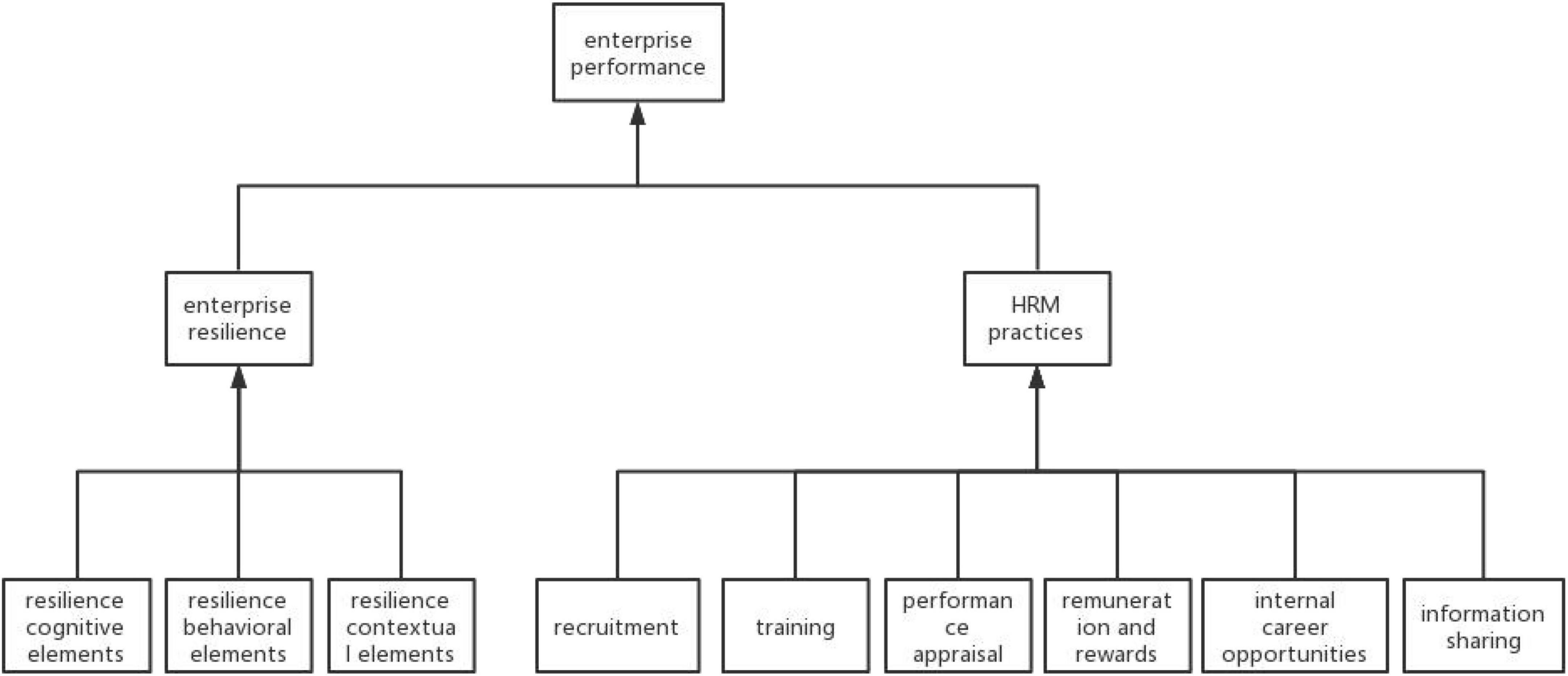 The impact of enterprise resilience and HRM practices on performance: Findings from fsQCA